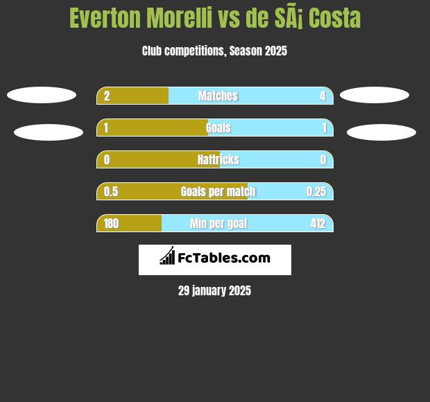 Everton Morelli vs de SÃ¡ Costa h2h player stats