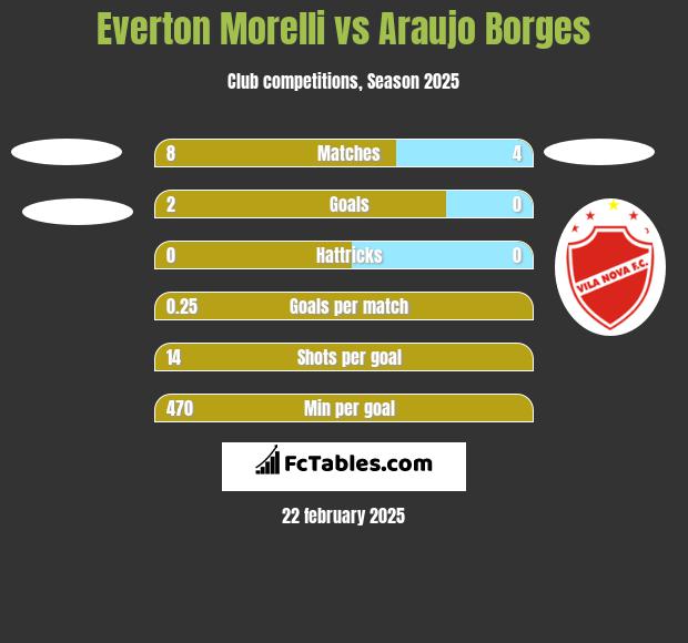 Everton Morelli vs Araujo Borges h2h player stats