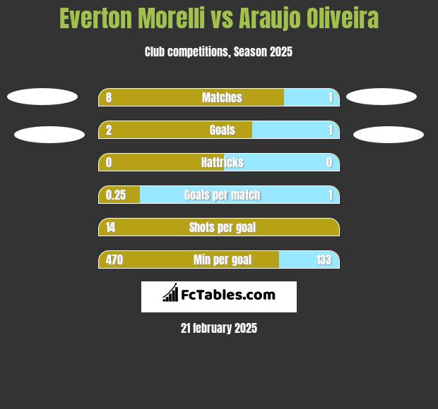 Everton Morelli vs Araujo Oliveira h2h player stats