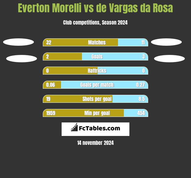 Everton Morelli vs de Vargas da Rosa h2h player stats