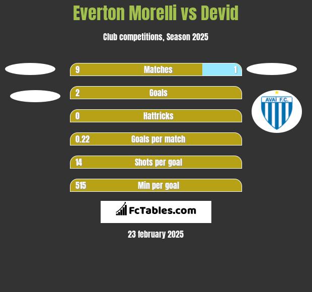 Everton Morelli vs Devid h2h player stats