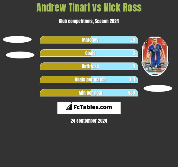 Andrew Tinari vs Nick Ross h2h player stats