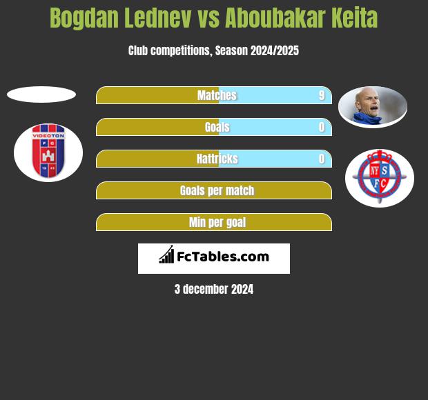 Bogdan Lednev vs Aboubakar Keita h2h player stats