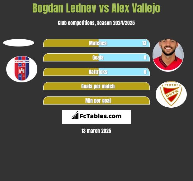 Bogdan Lednev vs Alex Vallejo h2h player stats