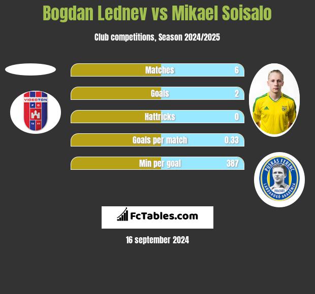 Bogdan Lednev vs Mikael Soisalo h2h player stats