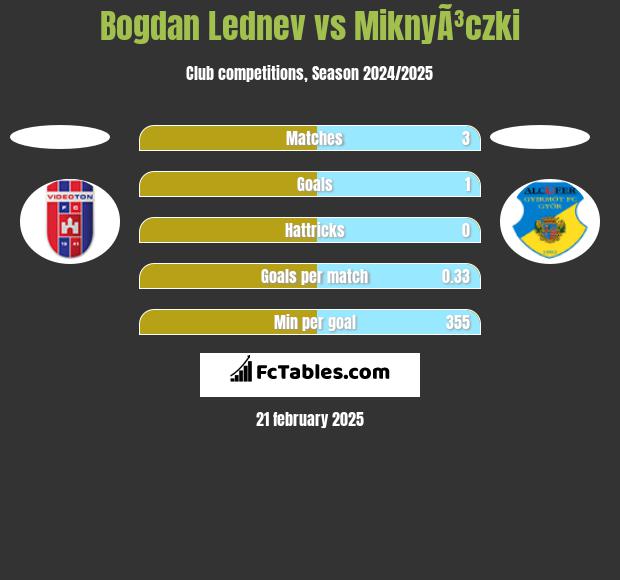 Bogdan Lednev vs MiknyÃ³czki h2h player stats