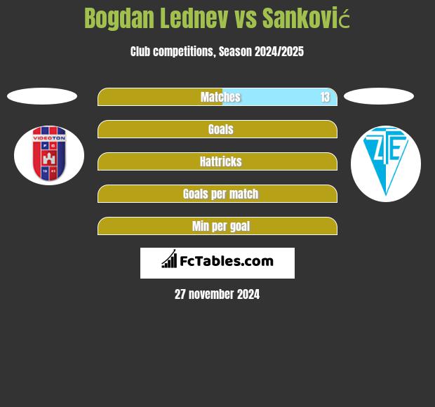 Bogdan Lednev vs Sanković h2h player stats