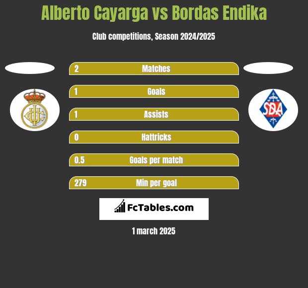 Alberto Cayarga vs Bordas Endika h2h player stats