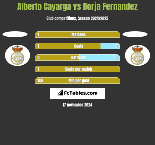 Alberto Cayarga vs Borja Fernandez h2h player stats