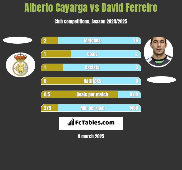 Alberto Cayarga vs David Ferreiro h2h player stats