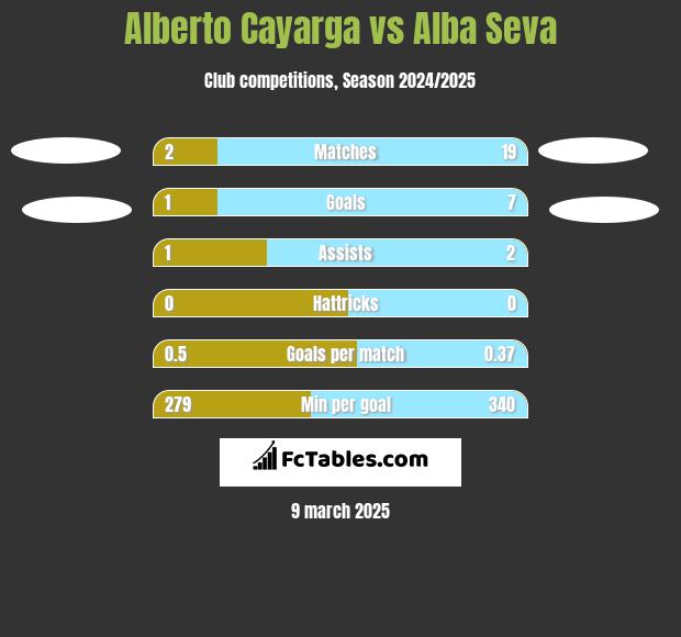 Alberto Cayarga vs Alba Seva h2h player stats