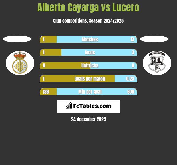 Alberto Cayarga vs Lucero h2h player stats