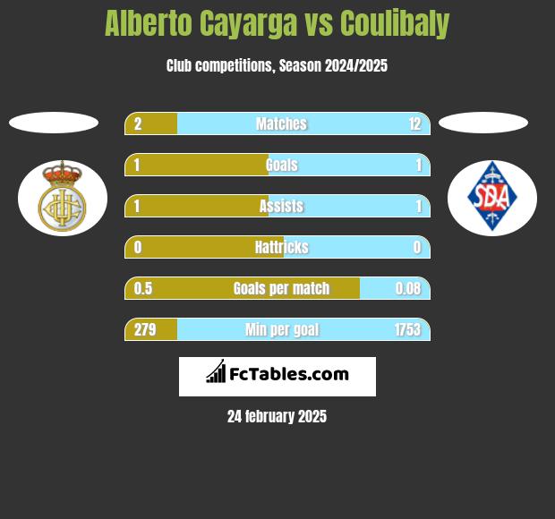 Alberto Cayarga vs Coulibaly h2h player stats