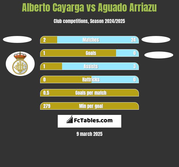 Alberto Cayarga vs Aguado Arriazu h2h player stats