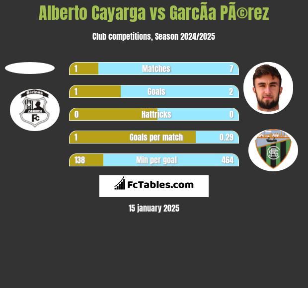 Alberto Cayarga vs GarcÃ­a PÃ©rez h2h player stats