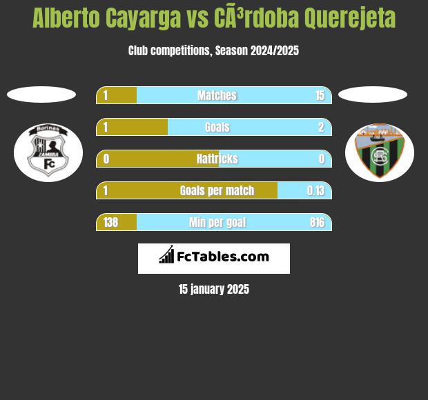 Alberto Cayarga vs CÃ³rdoba Querejeta h2h player stats