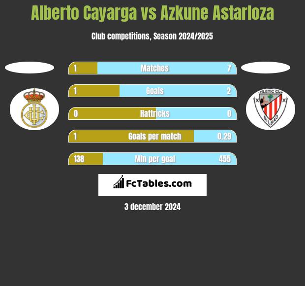 Alberto Cayarga vs Azkune Astarloza h2h player stats