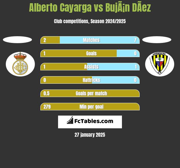 Alberto Cayarga vs BujÃ¡n DÃ­ez h2h player stats