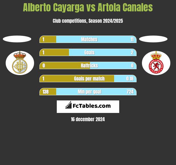 Alberto Cayarga vs Artola Canales h2h player stats