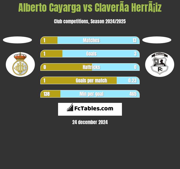 Alberto Cayarga vs ClaverÃ­a HerrÃ¡iz h2h player stats