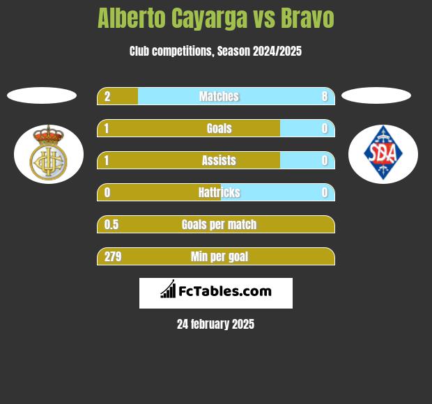 Alberto Cayarga vs Bravo h2h player stats