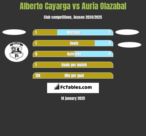 Alberto Cayarga vs Auria Olazabal h2h player stats