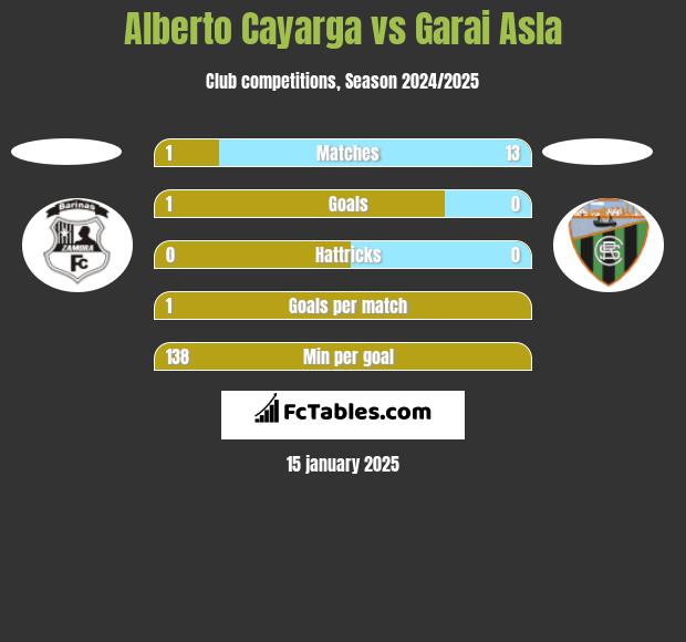 Alberto Cayarga vs Garai Asla h2h player stats