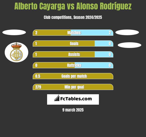 Alberto Cayarga vs Alonso Rodríguez h2h player stats