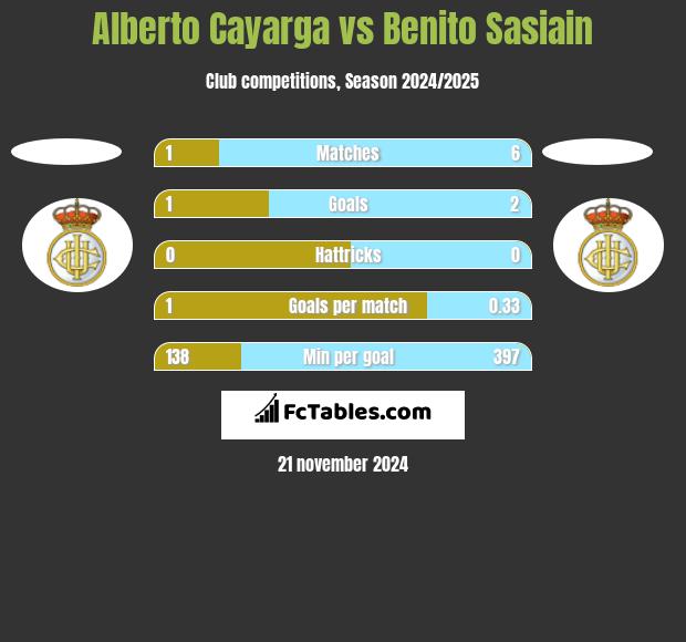 Alberto Cayarga vs Benito Sasiain h2h player stats