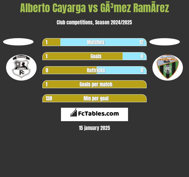 Alberto Cayarga vs GÃ³mez RamÃ­rez h2h player stats