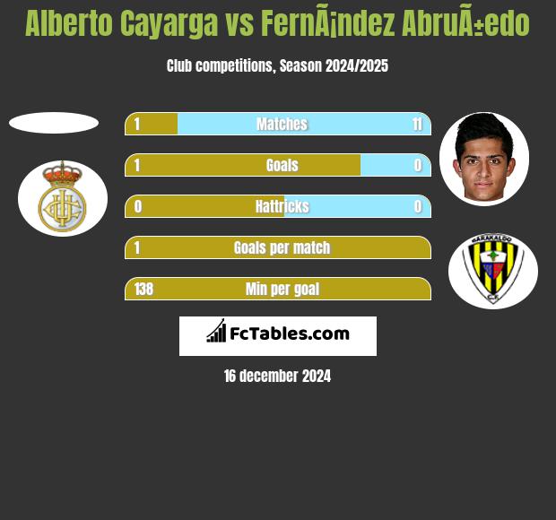 Alberto Cayarga vs FernÃ¡ndez AbruÃ±edo h2h player stats