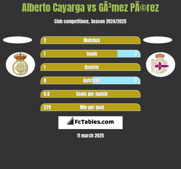 Alberto Cayarga vs GÃ³mez PÃ©rez h2h player stats