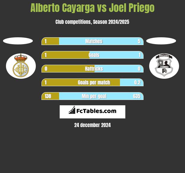 Alberto Cayarga vs Joel Priego h2h player stats