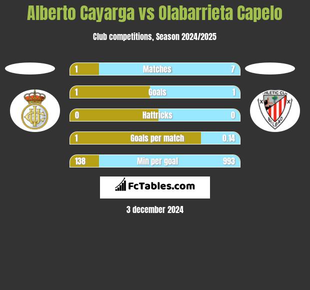 Alberto Cayarga vs Olabarrieta Capelo h2h player stats