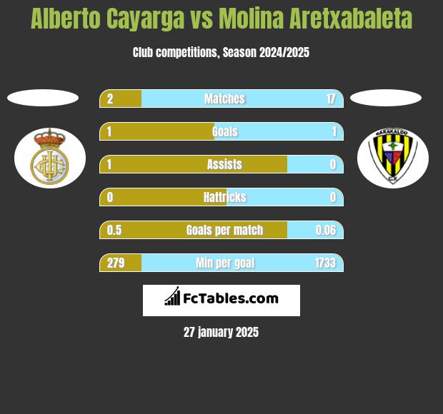 Alberto Cayarga vs Molina Aretxabaleta h2h player stats