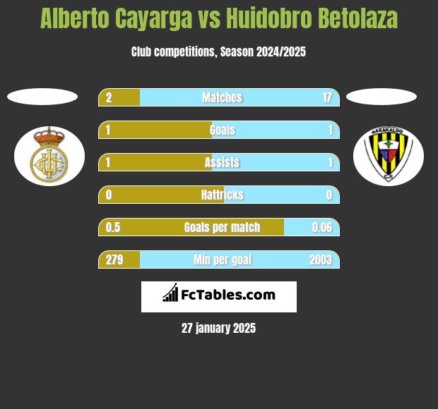 Alberto Cayarga vs Huidobro Betolaza h2h player stats