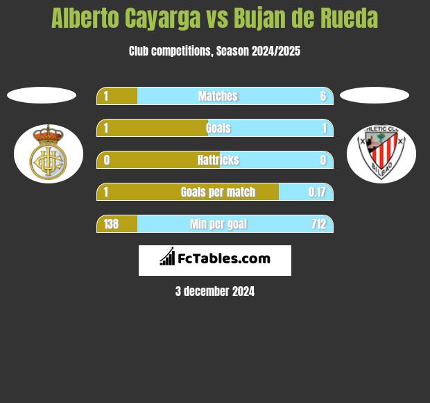 Alberto Cayarga vs Bujan de Rueda h2h player stats