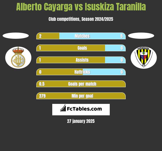 Alberto Cayarga vs Isuskiza Taranilla h2h player stats