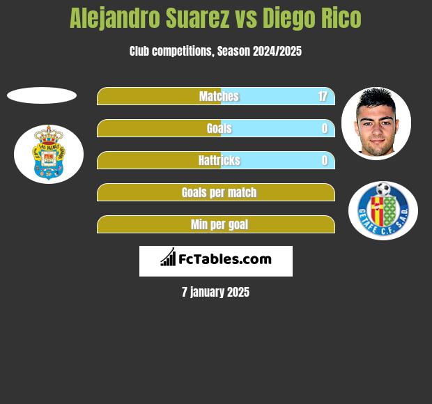 Alejandro Suarez vs Diego Rico h2h player stats