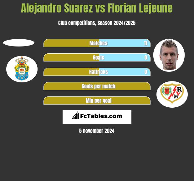 Alejandro Suarez vs Florian Lejeune h2h player stats