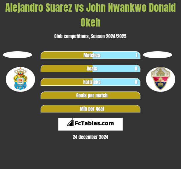 Alejandro Suarez vs John Nwankwo Donald Okeh h2h player stats