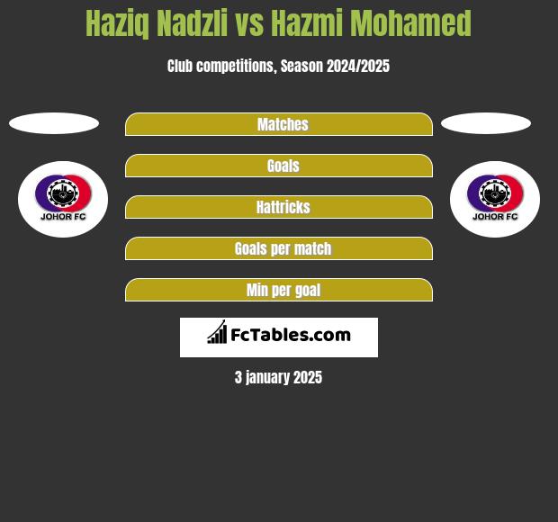 Haziq Nadzli vs Hazmi Mohamed h2h player stats