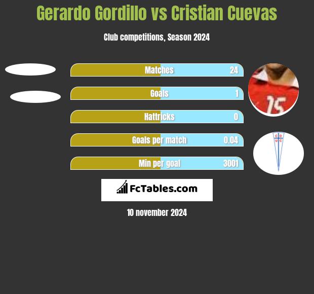 Gerardo Gordillo vs Cristian Cuevas h2h player stats