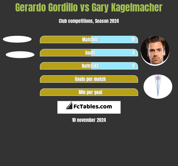 Gerardo Gordillo vs Gary Kagelmacher h2h player stats