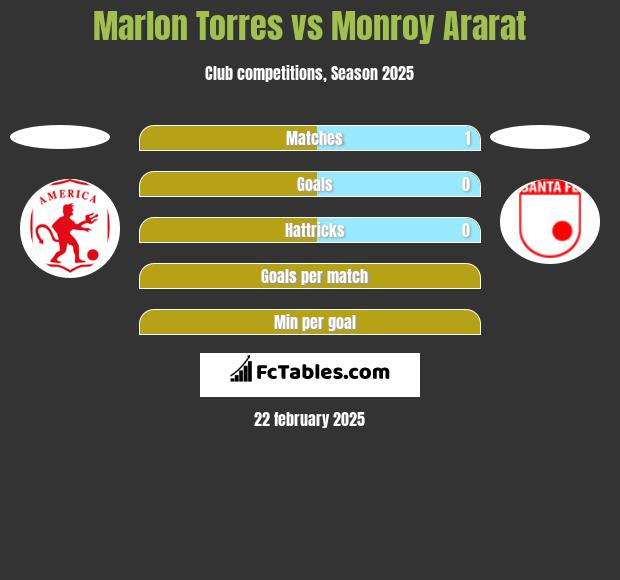 Marlon Torres vs Monroy Ararat h2h player stats