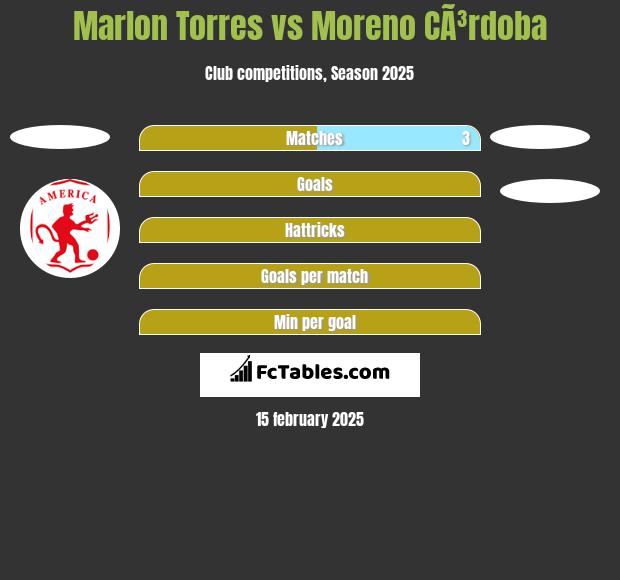 Marlon Torres vs Moreno CÃ³rdoba h2h player stats