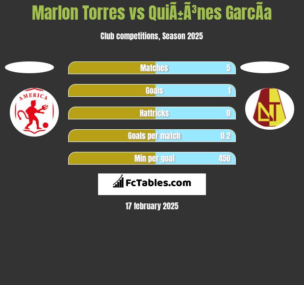 Marlon Torres vs QuiÃ±Ã³nes GarcÃ­a h2h player stats