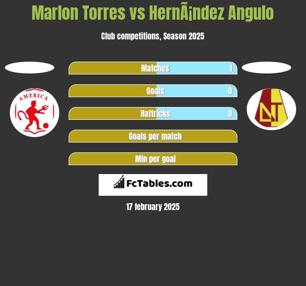 Marlon Torres vs HernÃ¡ndez Angulo h2h player stats