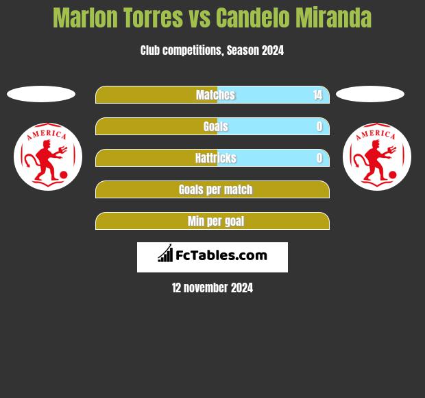 Marlon Torres vs Candelo Miranda h2h player stats