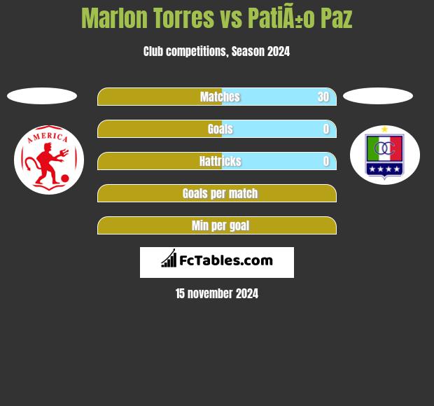 Marlon Torres vs PatiÃ±o Paz h2h player stats